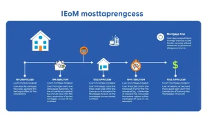 Visual representation of the mortgage process for lenders, detailing each key step in the loan journey.